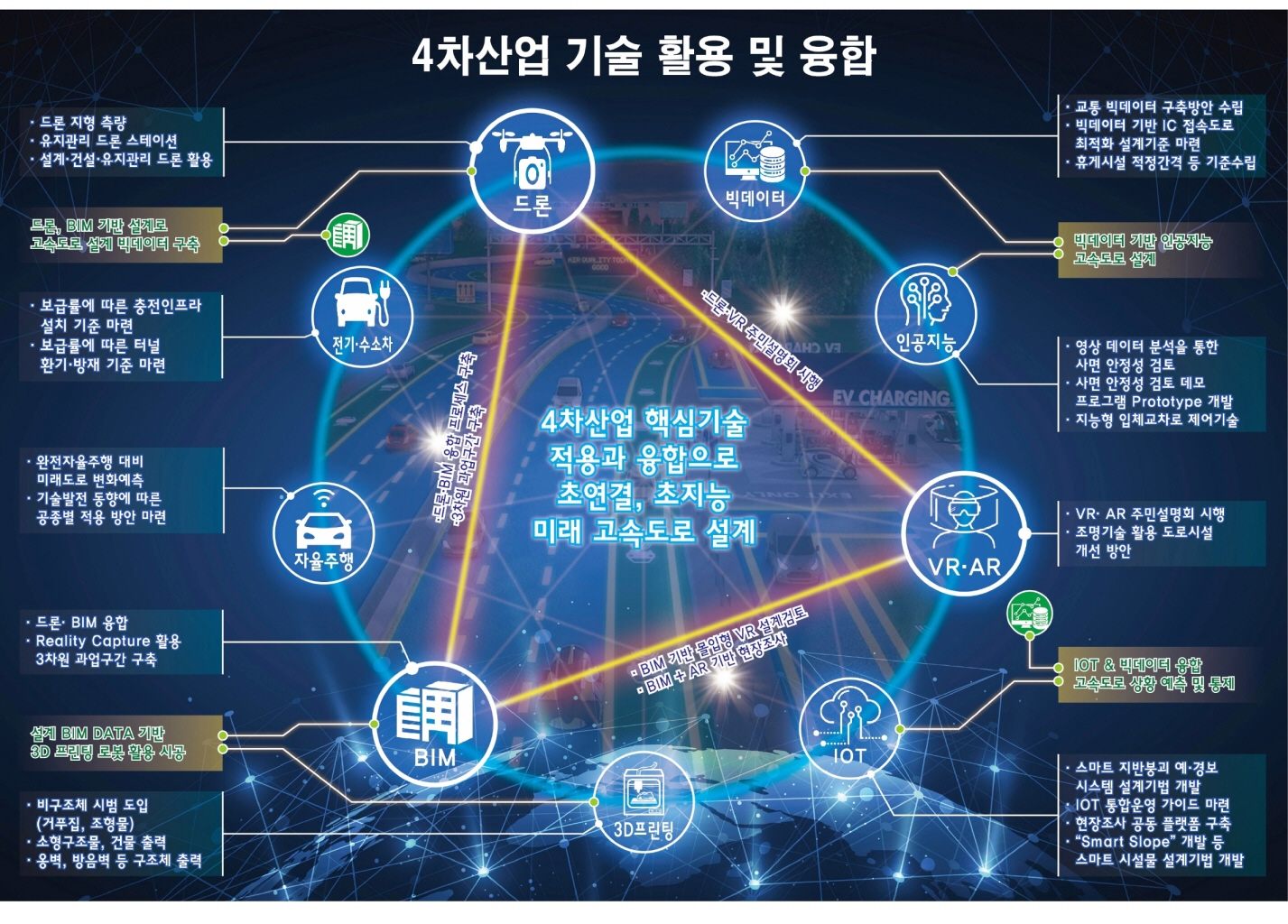 4차 산업혁명관련 고속도로 설계분야 대응방안 연구